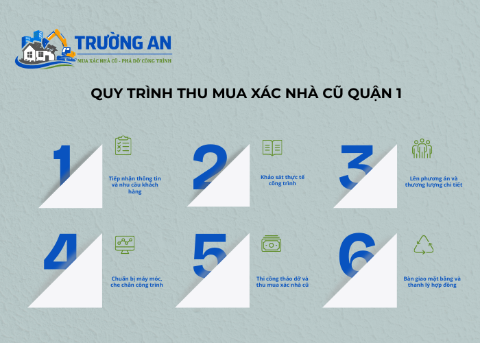 Các bước quy trình thu mua xác nhà cũ tại Trường An